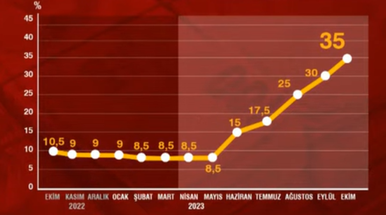 Son dakika: Merkez Bankası'nın faiz kararı belli oldu