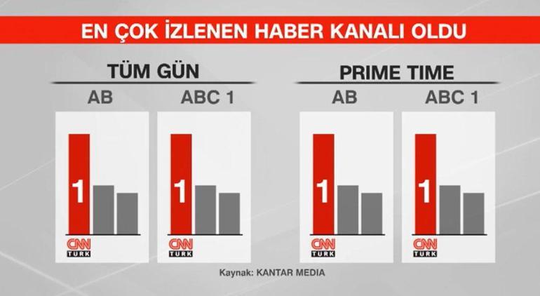 Türkiye, eylül ayında yine CNNTÜRK izledi! En çok izlenen haber kanalı oldu
