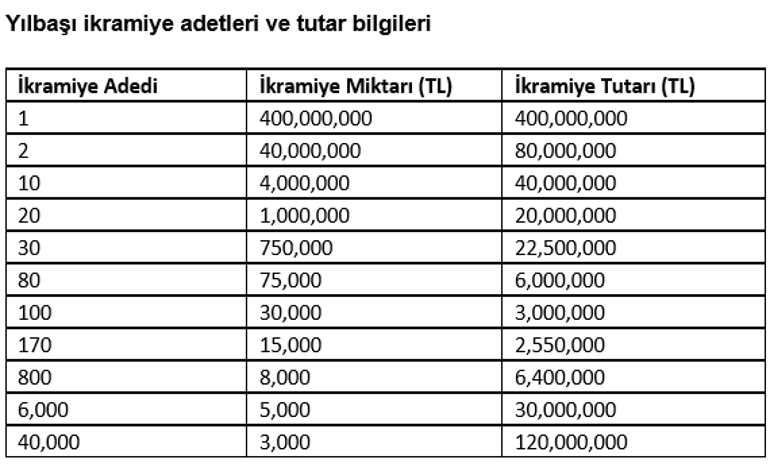 Son dakika: Yılbaşı büyük ikramiyesi belli oldu! İşte bilet fiyatları