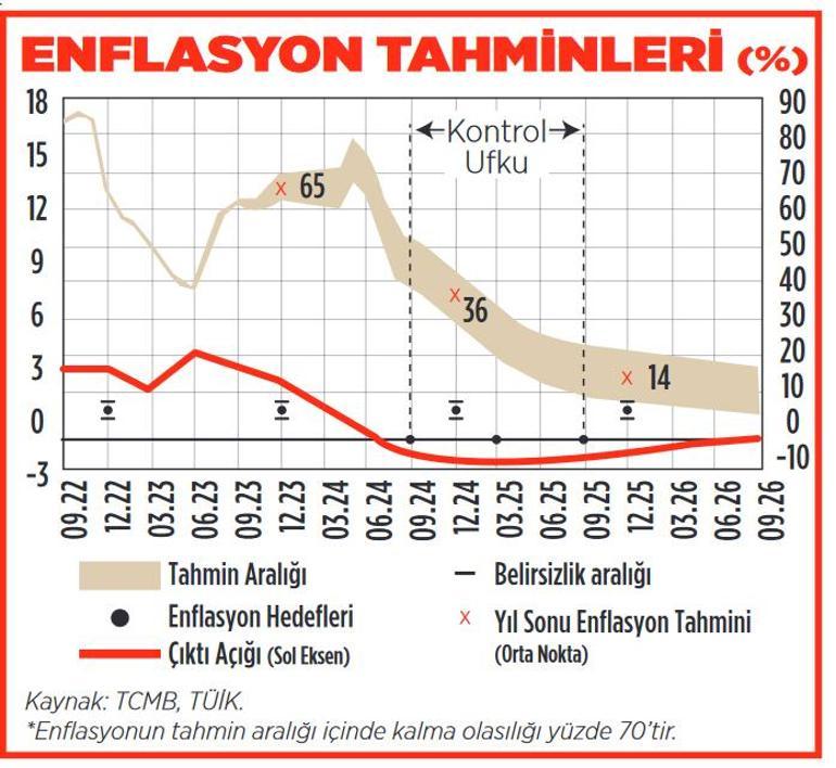 Enflasyon tahmini yüzde 65’e çıkarıldı