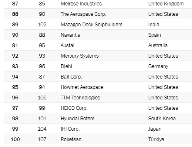 Dünyanın en büyük 100 savunma sanayi şirketi listesine 4 Türk firma girdi!