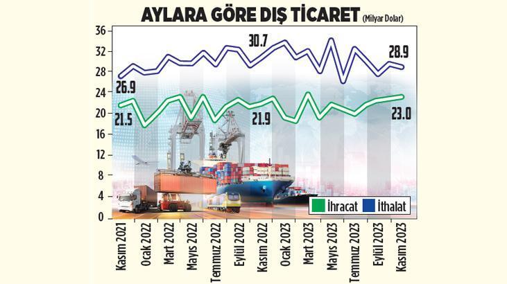 Kasımda ihracat 23 milyar doları aştı