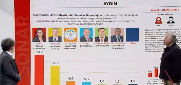 Cumhur İttifakı Aydın Adayı Mustafa Savaş masadaki son anket sonucunu açıkladı! 3 puanlık fark var...
