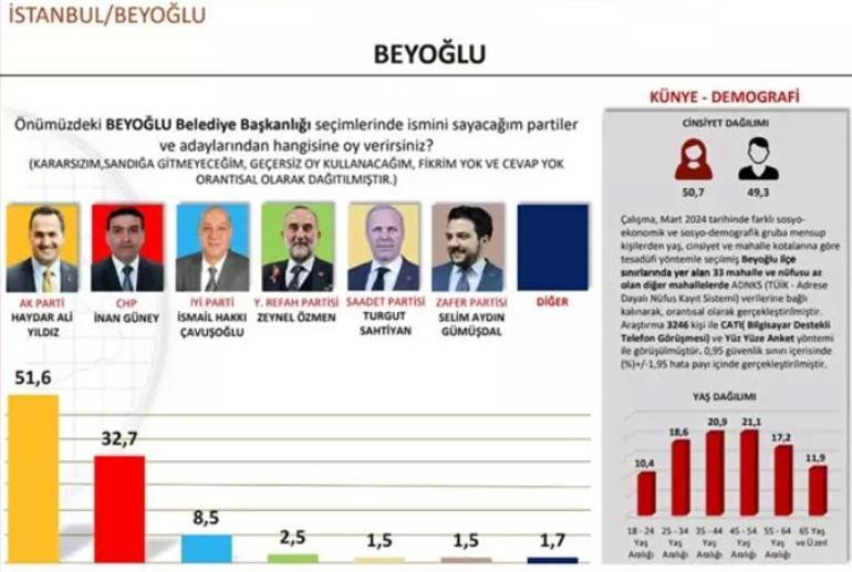 Hakan Bayrakçı SONAR'ın 31 Mart seçim anketinin sonuçlarını CNN Türk'te açıklıyor