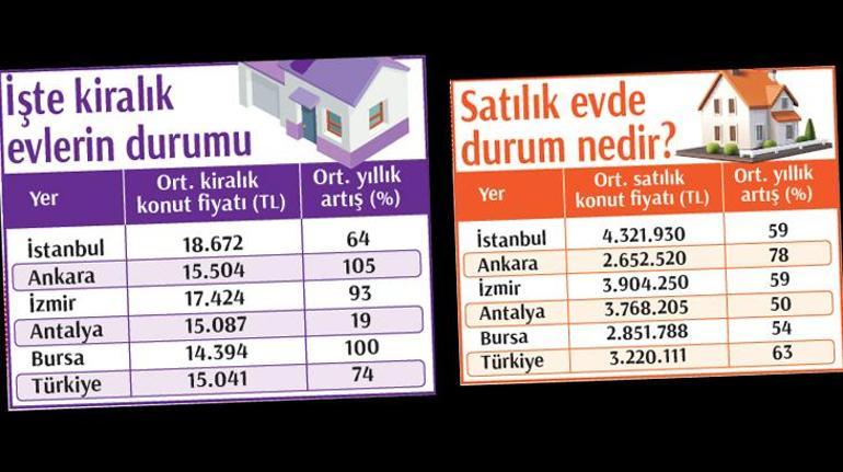 Ankara’da konut fiyatı hız kesmedi! Deprem bölgesi göçü ve istanbul’un talebi etkiledi