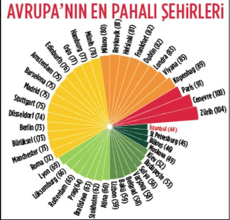 Avrupa’nın 42 büyükşehri arasında.. En pahalı Zürih En ucuz İstanbul